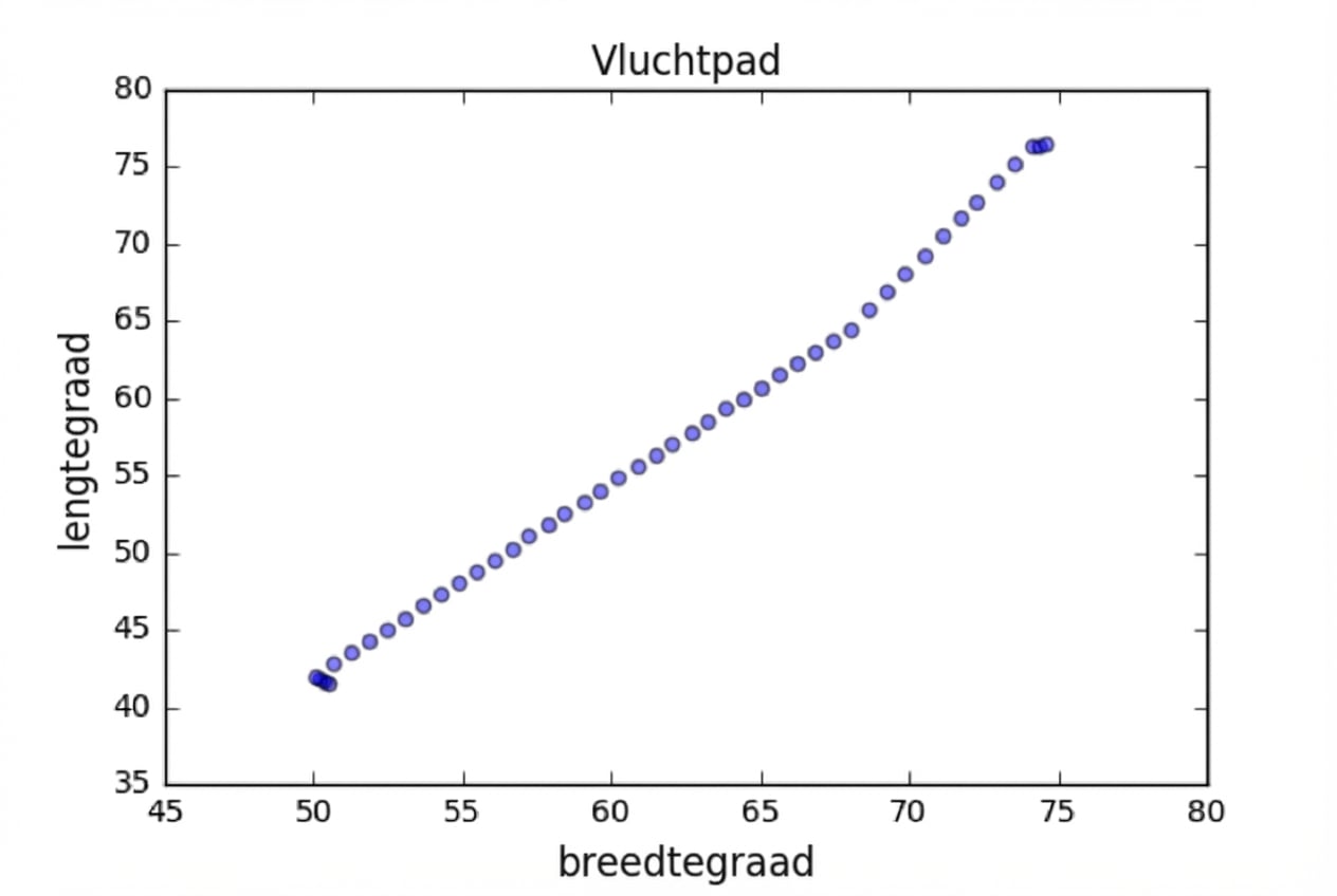 Spreidingsdiagram: lengtegraad vs breedtegraad