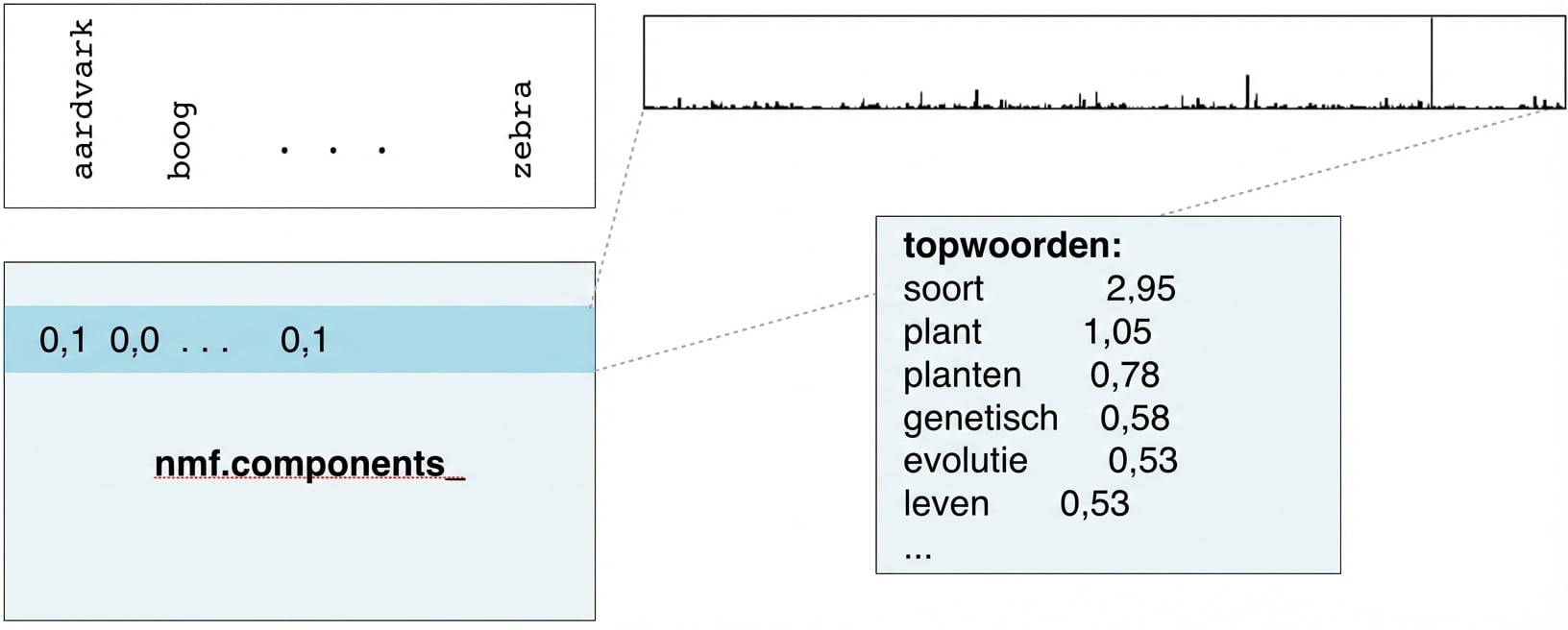 box met topwoorden en waarden: species 2.95, plant 1.05, plants 0.78, etc.