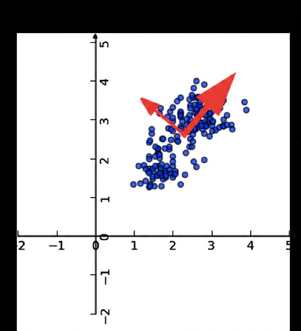 spreidingsdiagram van wijngegevens met 2 rode pijlen die de richting van hoofdcomponenten tonen (gedraaide assen)