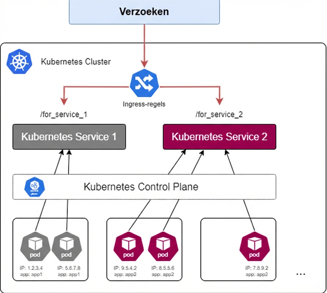Kubernetes Ingress