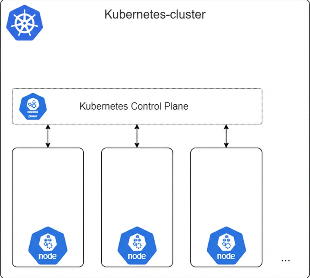 Kubernetes-cluster en control plane