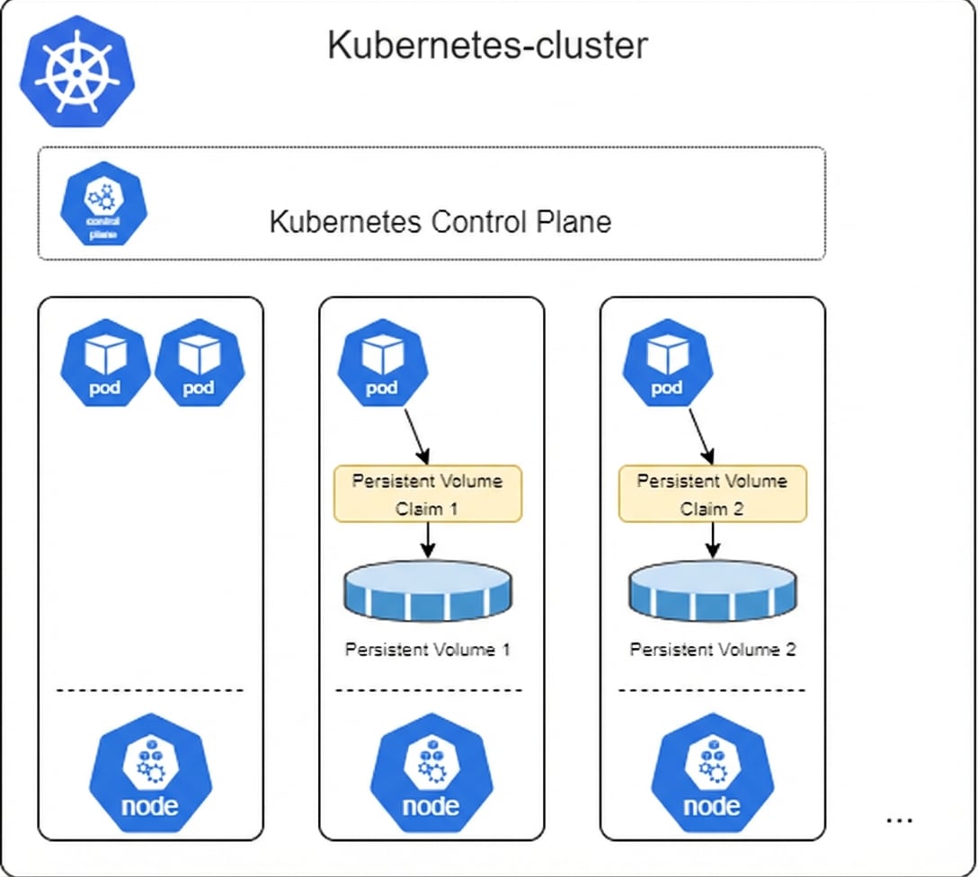 Persistente volumes en Persistent Volume Claims