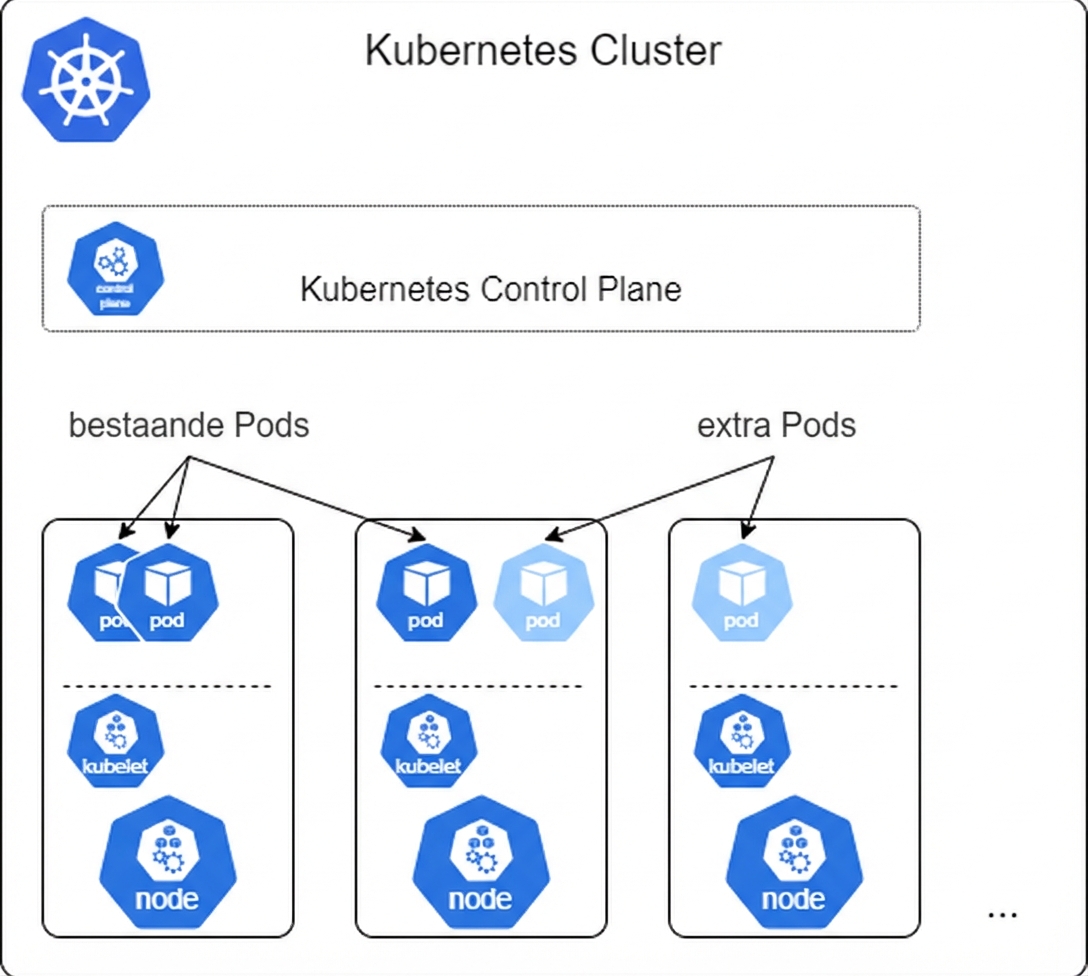 Schalen op Kubernetes
