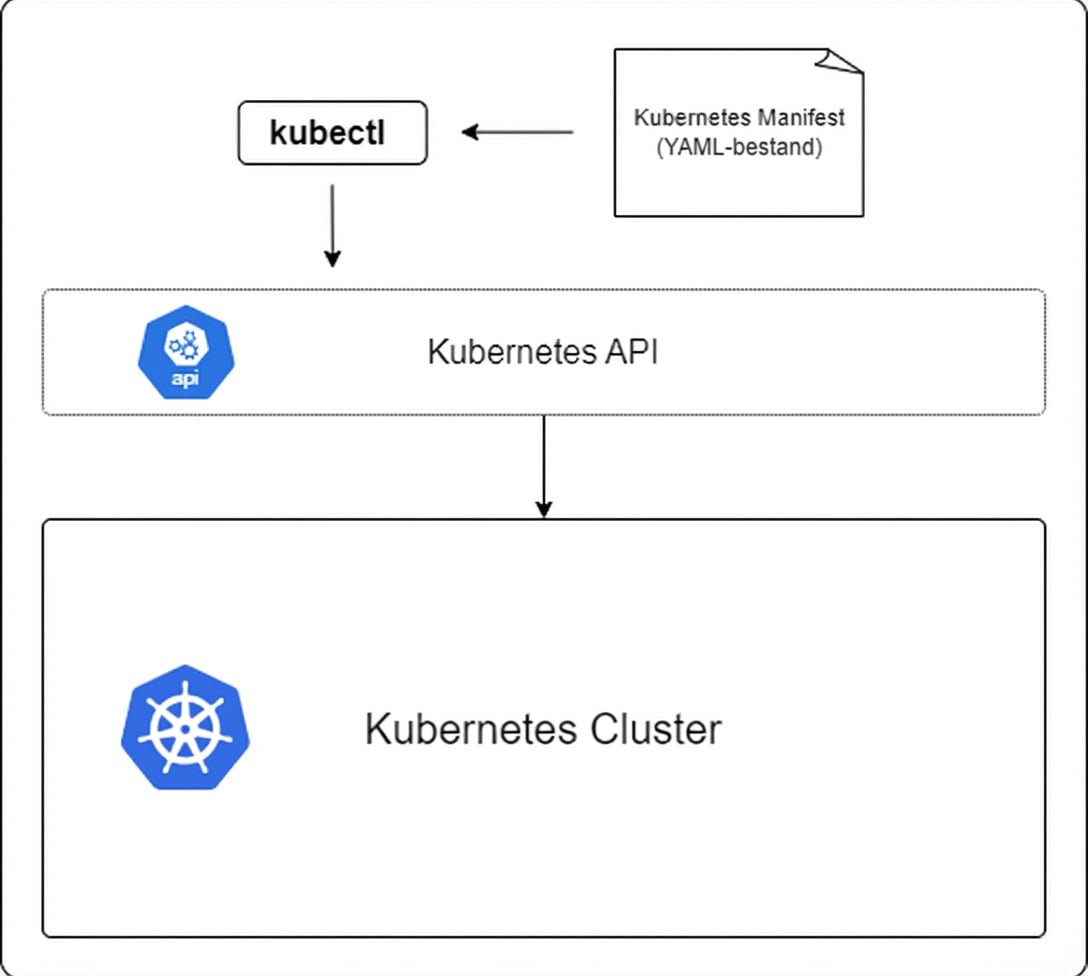 kubectl en Kubernetes
