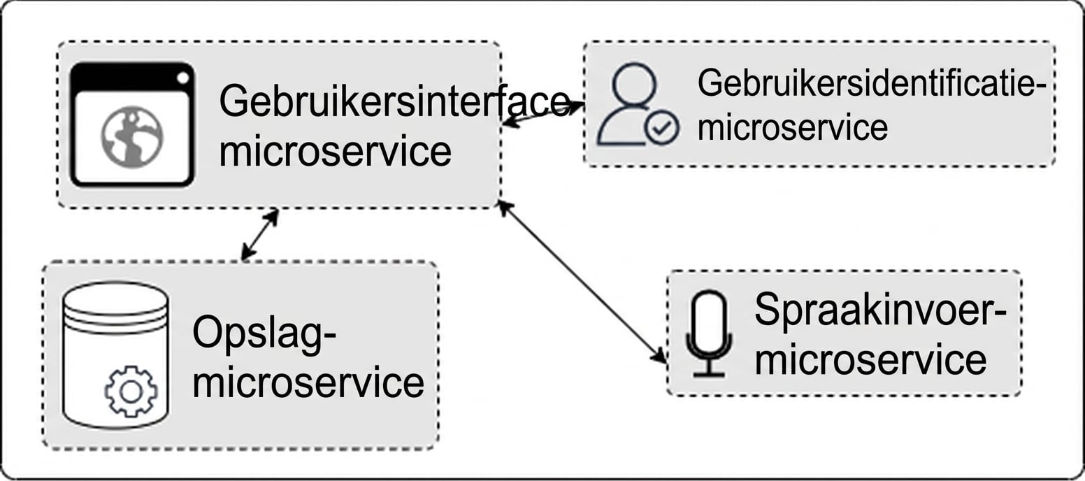afbeelding van microservices