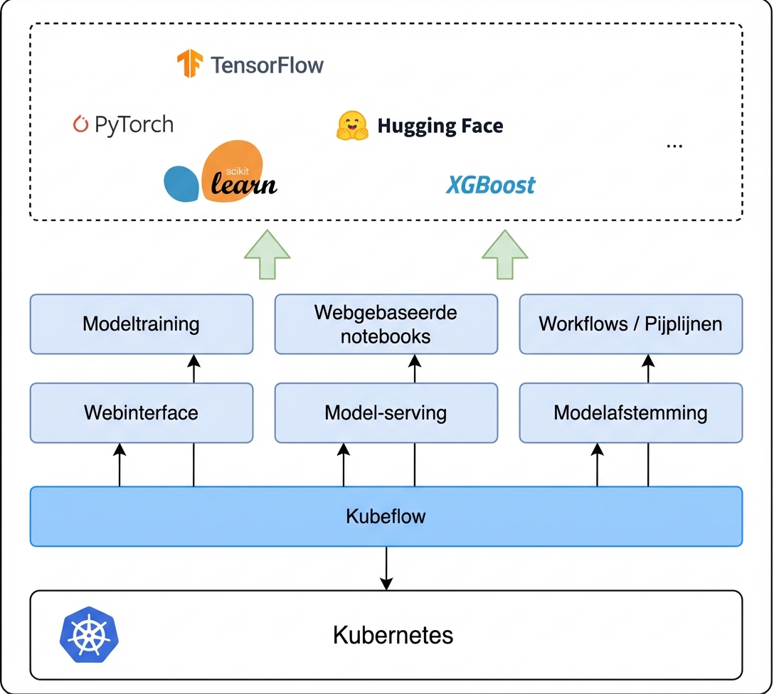 Overzicht van Kubeflow