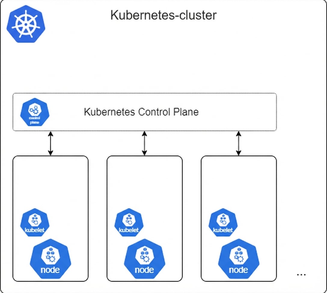 Kubernetes-nodes