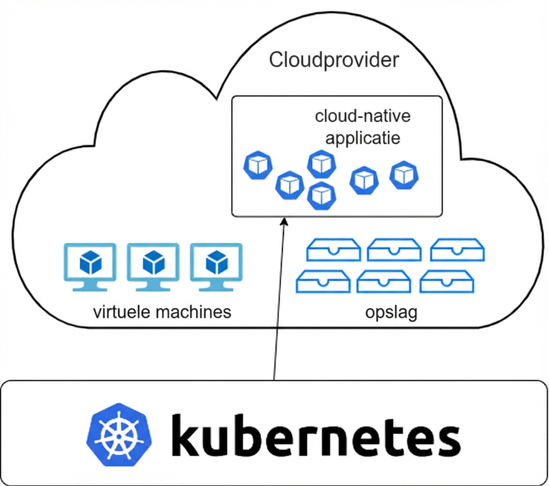 Kubernetes is cloud-native