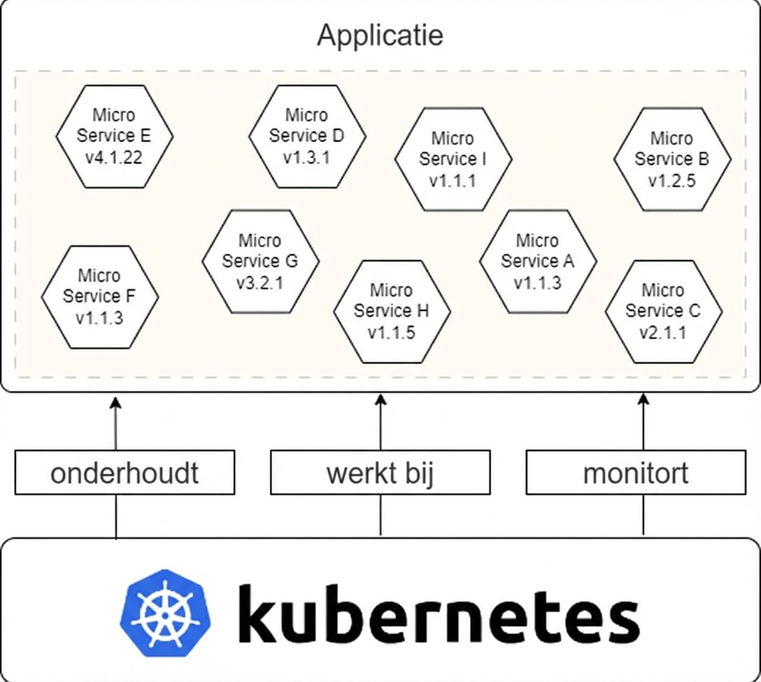 bouwstenen van moderne software