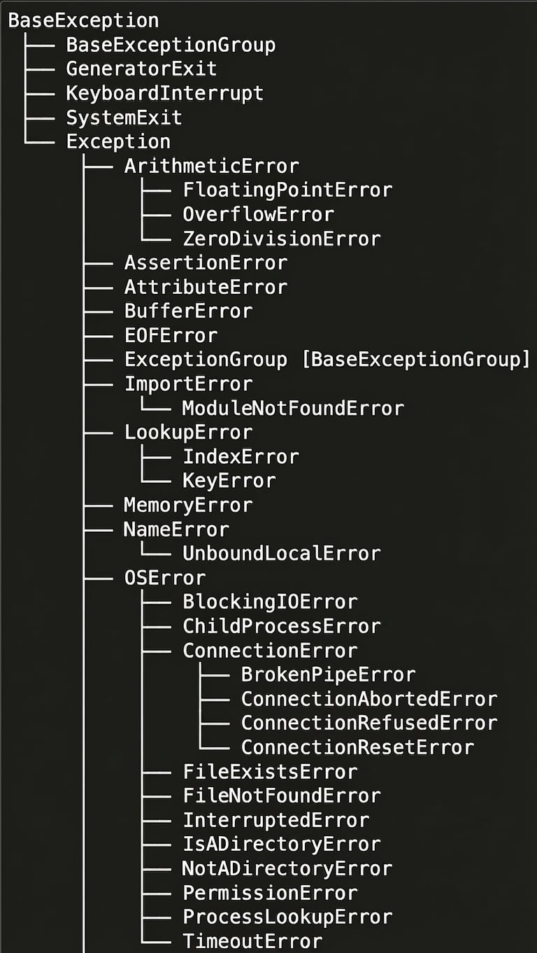 Hiërarchie van enkele Python-exceptions