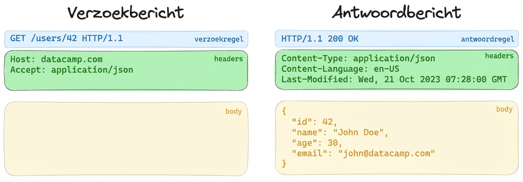 Voorbeeld van drie delen van een request- of response-bericht, met de headers gemarkeerd