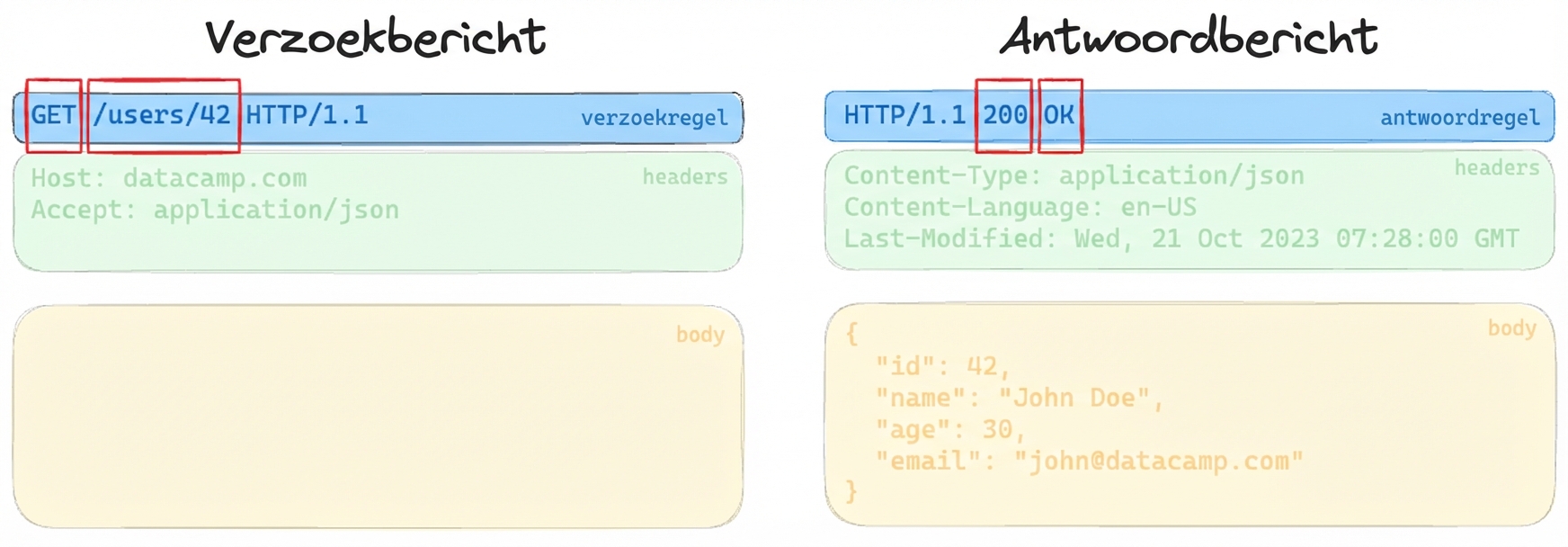 Voorbeeld van drie delen van een request- of response-bericht, met de start line gemarkeerd