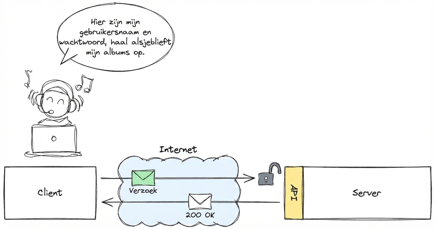 Een gebruiker opent muziek-albums via een client met gebruikersnaam en wachtwoord. Het verzoek gaat via internet naar een server via een API en krijgt "200 OK" terug: toegang gelukt.