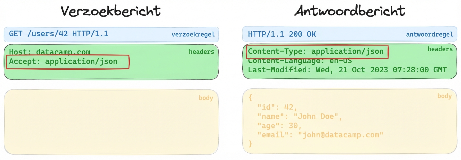 Voorbeeld van drie delen van een request- of response-bericht, met de headers gemarkeerd
