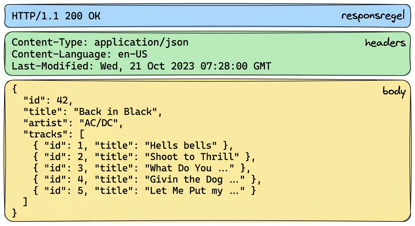 Album API-respons met HTTP 200 OK. Headers geven JSON-inhoud aan. De body bevat albumdetails voor "Back in Black" van AC/DC, met tracktitels.