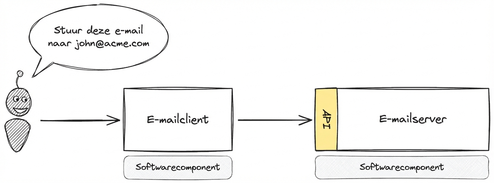 Een diagram van API-interacties tussen een e-mailclient en -server om een e-mail te sturen naar john@acme.com.