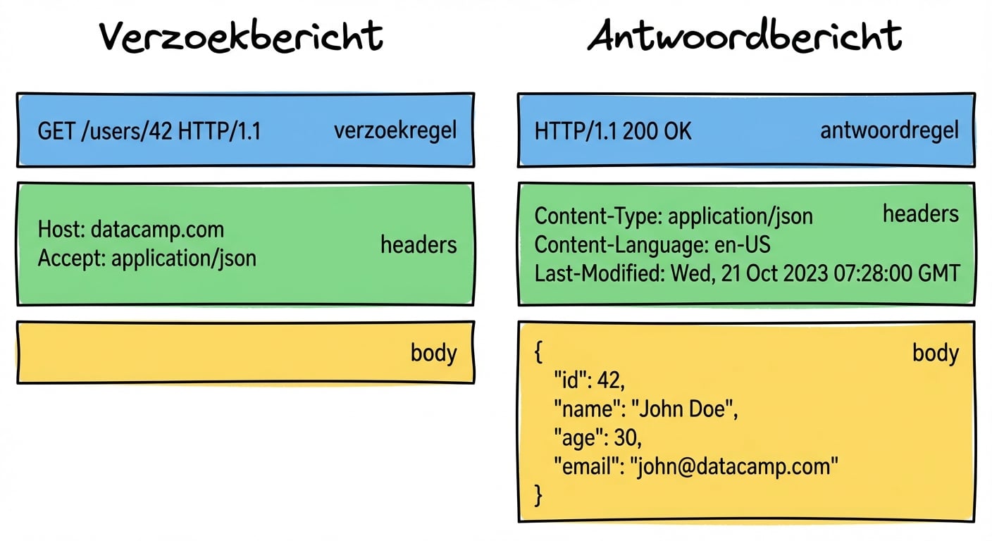Voorbeeld van een request- en response-bericht. Request: GET /users/42 met headers. Response: 200 OK met JSON-body met gebruikersinfo.