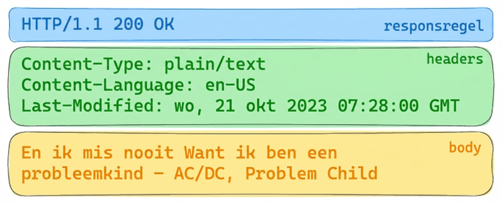 Lyric API-respons met HTTP 200 OK. Headers: Content-Type: plain/text, Content-Language: en-US, Last-Modified: Wed, 21 Oct 2023. Body: songtekst van "Problem Child" van AC/DC.