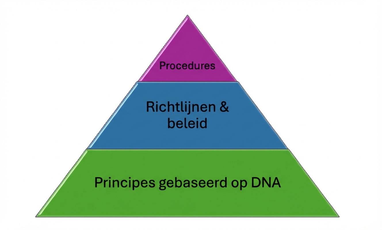 Een piramide met drie lagen
