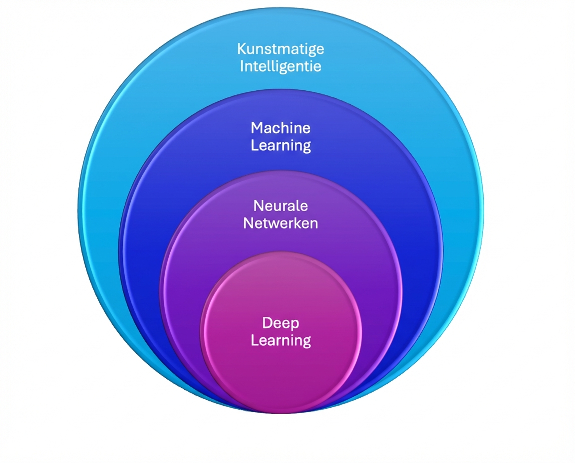 Afbeelding van vier geneste cirkels, van groot naar klein gelabeld: "Artificial Intelligence", "Machine Learning", "Neural Networks" en "Deep Learning."
