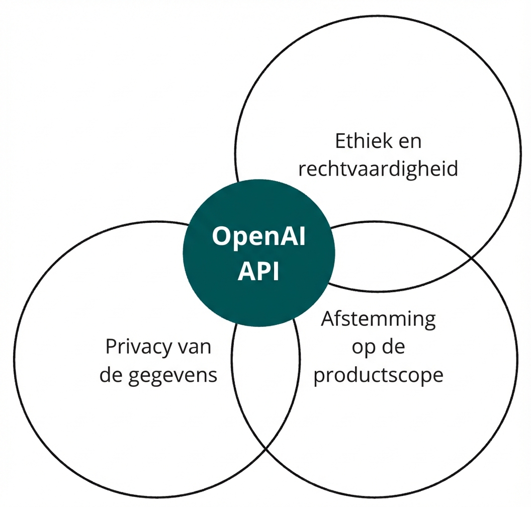 Een cirkel met de OpenAI API die overlapt met drie andere met 'ethiek en eerlijkheid', 'alignment' en 'gegevensprivacy'