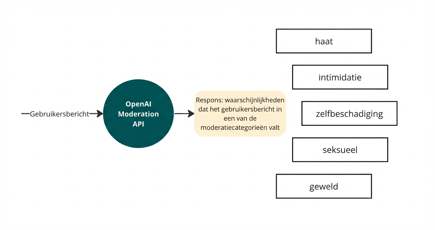 Een diagram met een gebruikersbericht dat door de OpenAI-moderatie‑API wordt gelezen en als antwoord een lijst met beschouwde kwaadaardige categorieën geeft