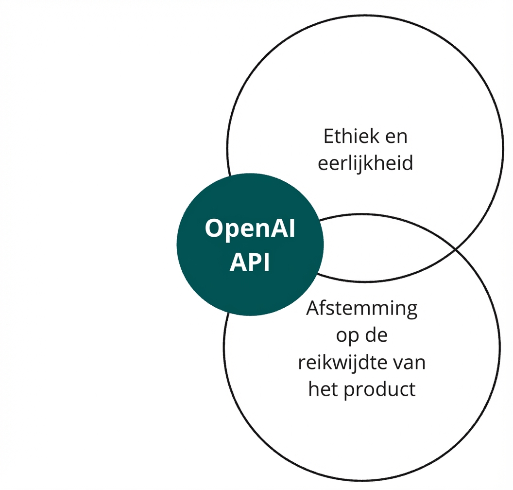 Een cirkel met de OpenAI API die overlapt met twee andere met 'ethiek en eerlijkheid' en 'alignment'