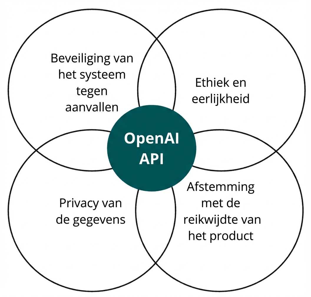 Een cirkel met de OpenAI API die overlapt met vier andere met 'ethiek en eerlijkheid', 'alignment', 'gegevensprivacy' en 'systeembeveiliging'