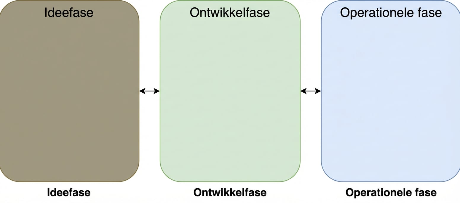Idee-, ontwikkel- en operationele fase met pijl van operationeel naar ontwikkeling