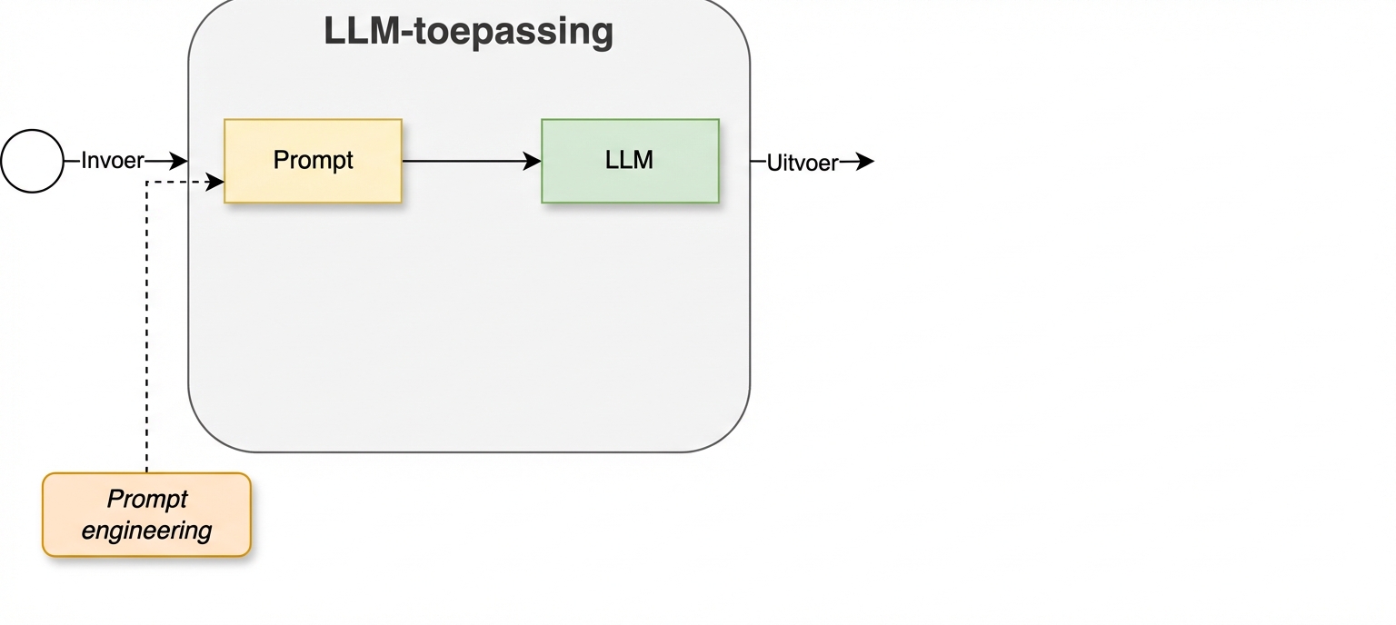 Ontwikkelcyclus met de activiteit prompt engineering toegevoegd