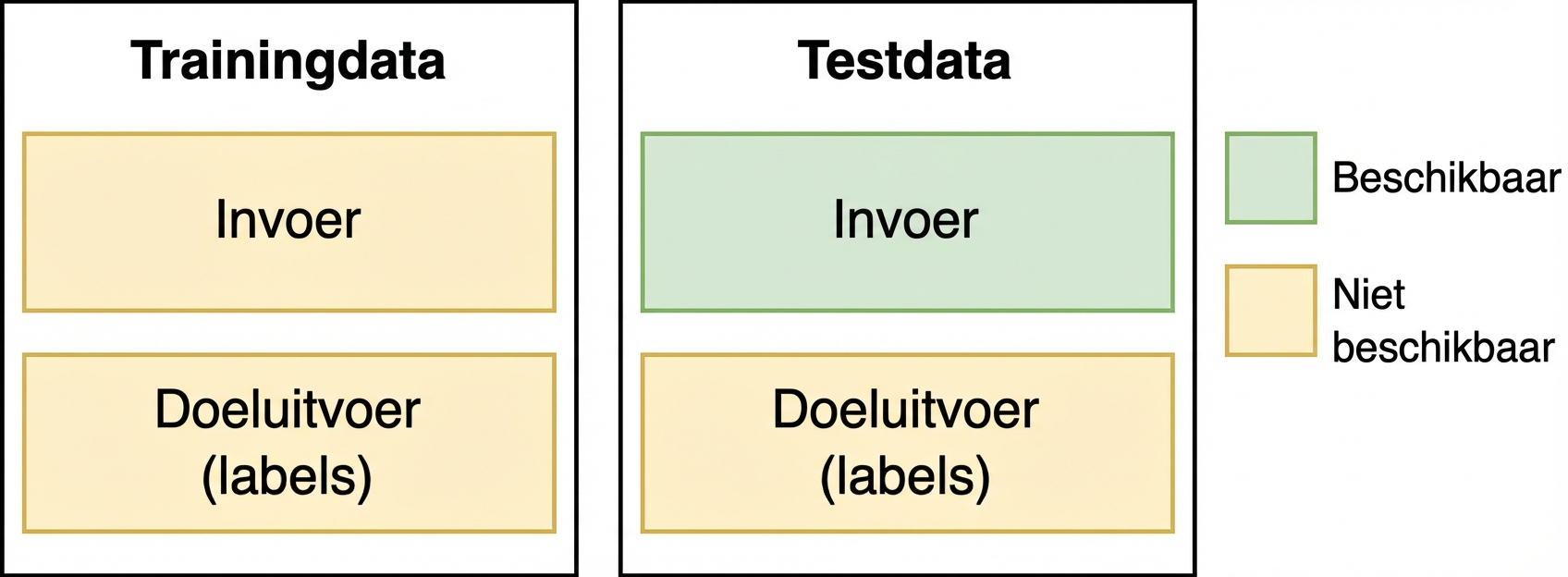 Afbeelding van train- en testset voor LLM-toepassingen
