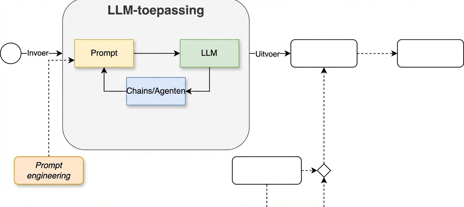 Ontwikkelcyclus met keten en agents.