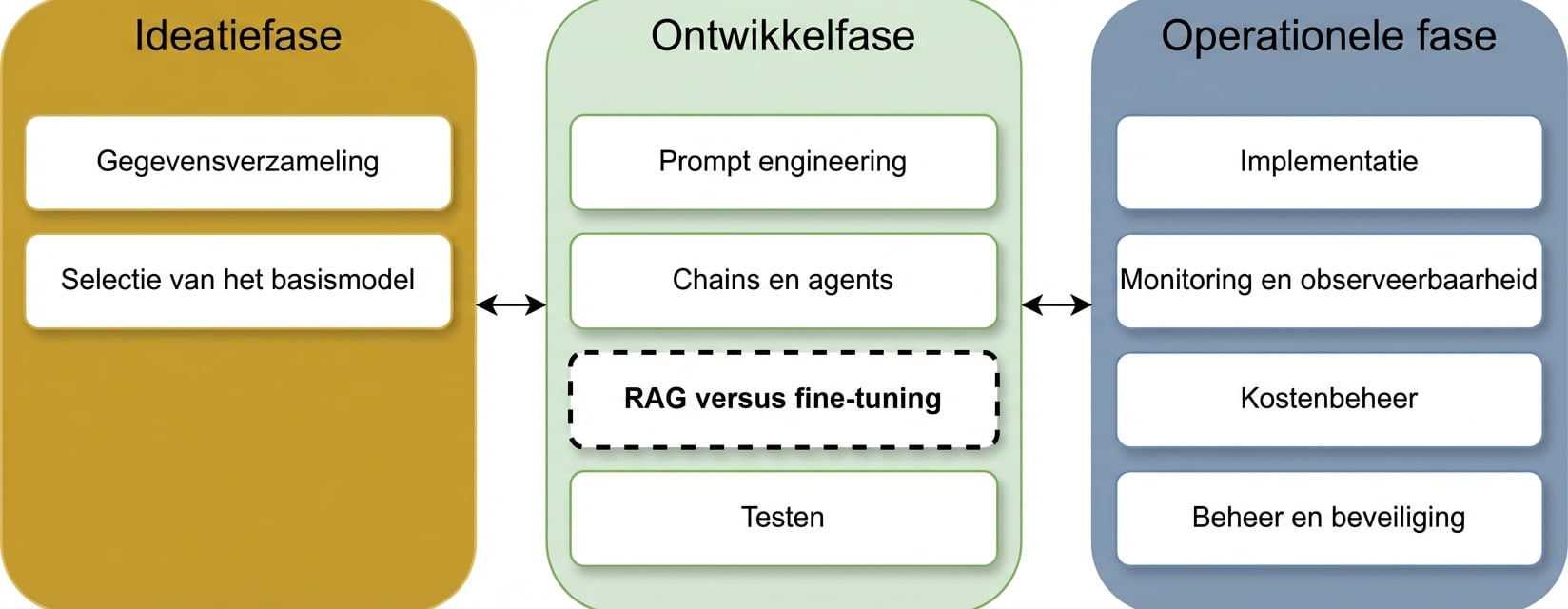 Overzicht van de fasen in de LLM-toepassingslevenscyclus