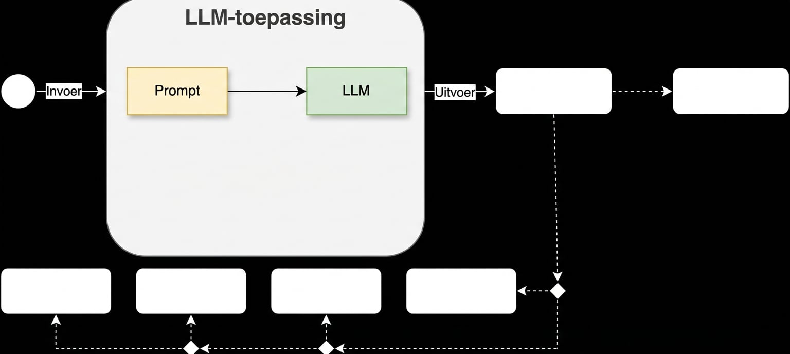 Een eerste overzicht van de ontwikkelcyclus, die in dit hoofdstuk verfijnd wordt