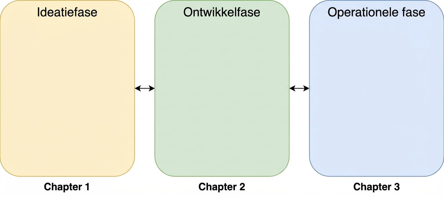 Idee-, ontwikkel- en operationele fase met pijlen in beide richtingen tussen hen
