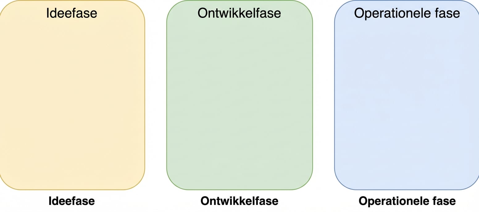 De operationele fase