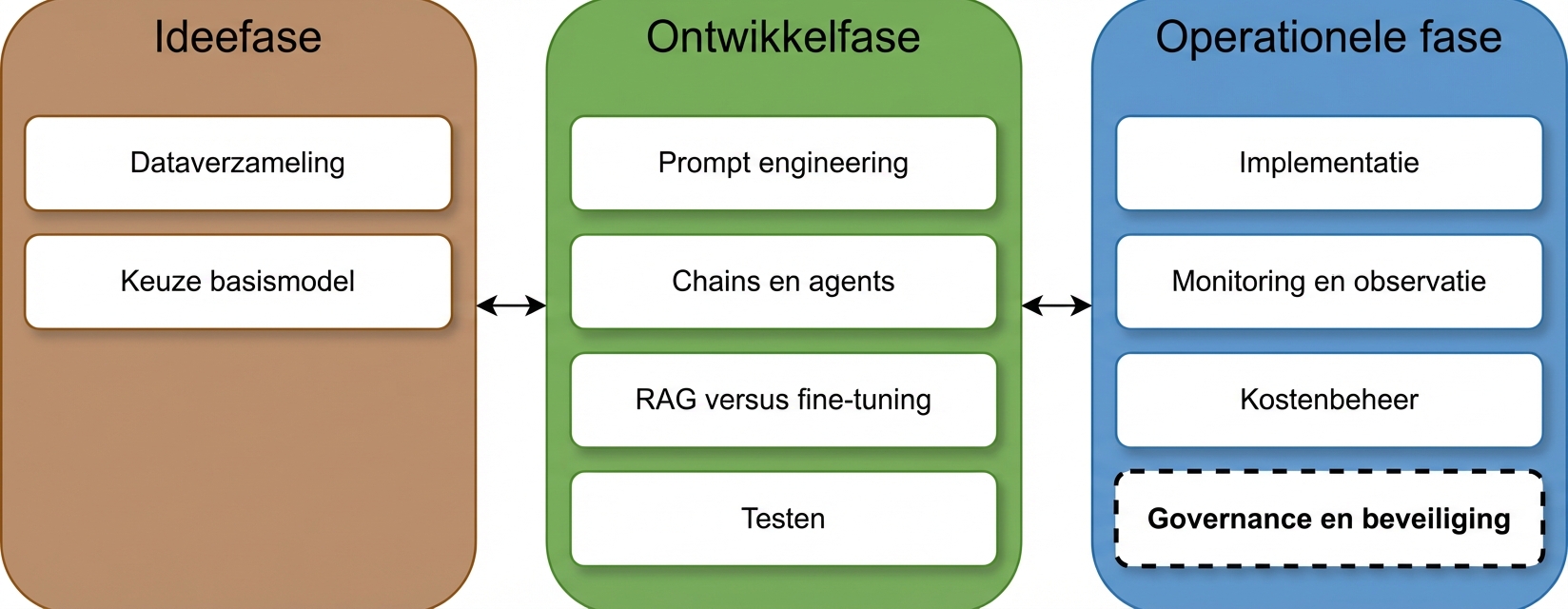 Overzicht van de fasen in de levenscyclus van een LLM-applicatie
