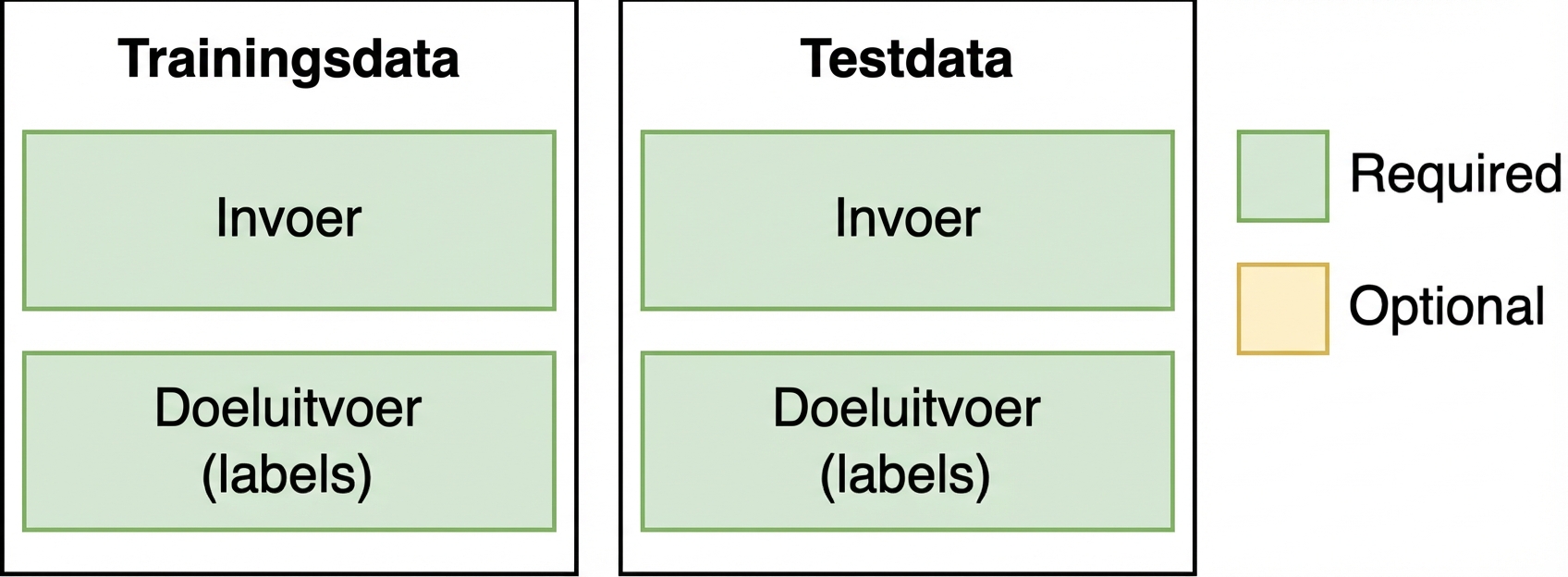 Afbeelding van train- en testset voor traditionele ML