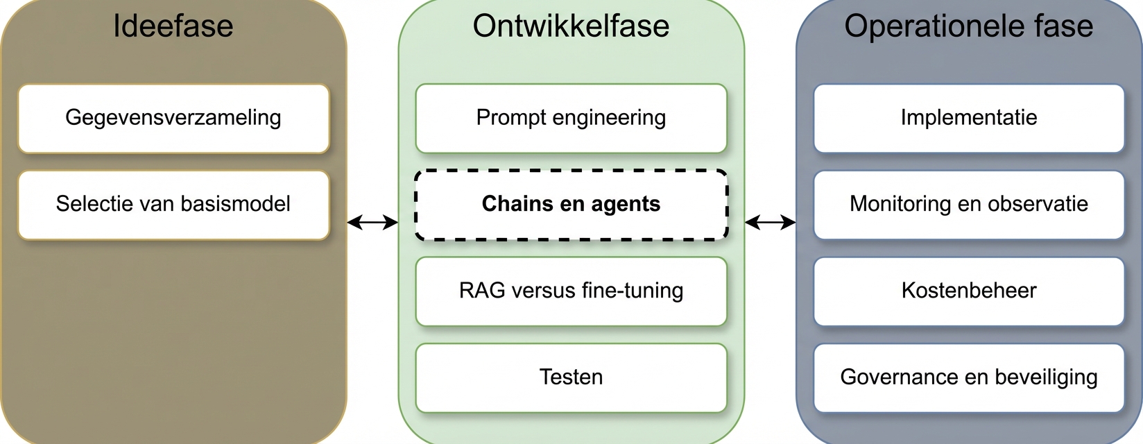 Overzicht van de fasen in de LLM-applicatielevenscyclus