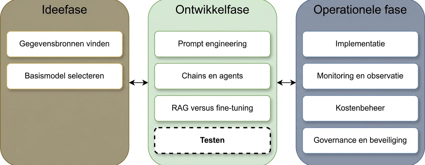 Overzicht van de fasen in de LLM-applicatielevenscyclus