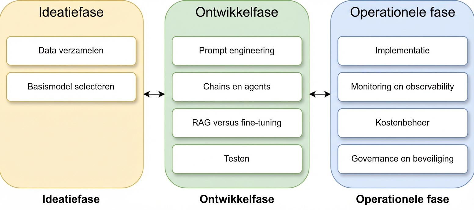 Overzicht van alle fasen met alle topics