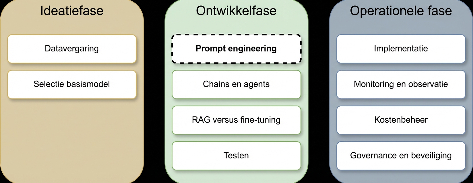 Overzicht van de fasen in de levenscyclus van LLM-applicaties