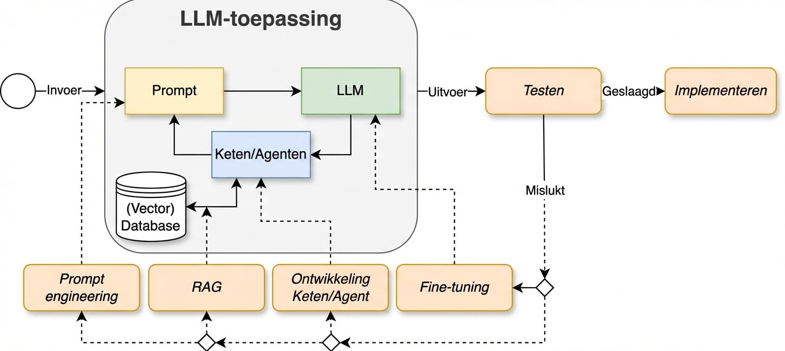 Ontwikkelcyclus waarin we uitrol hebben toegevoegd