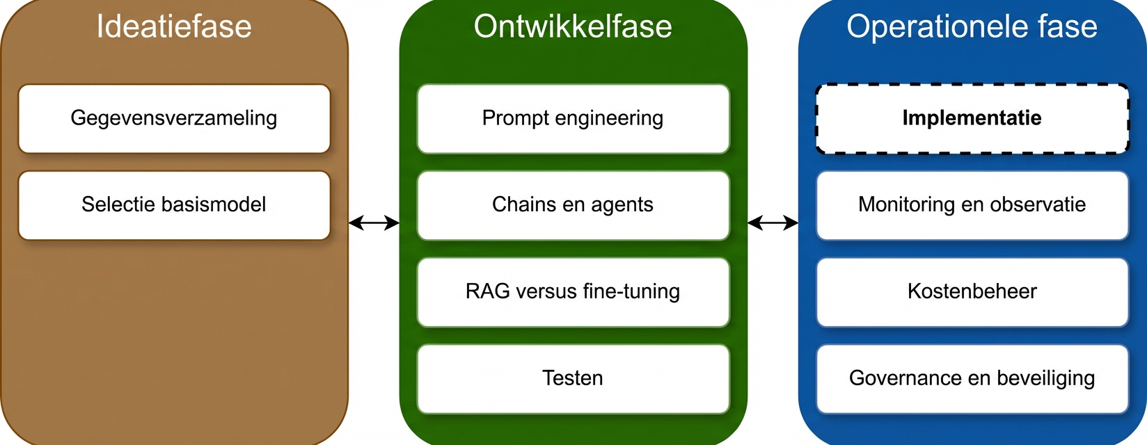 Overzicht van de levenscyclusfases van een LLM-applicatie