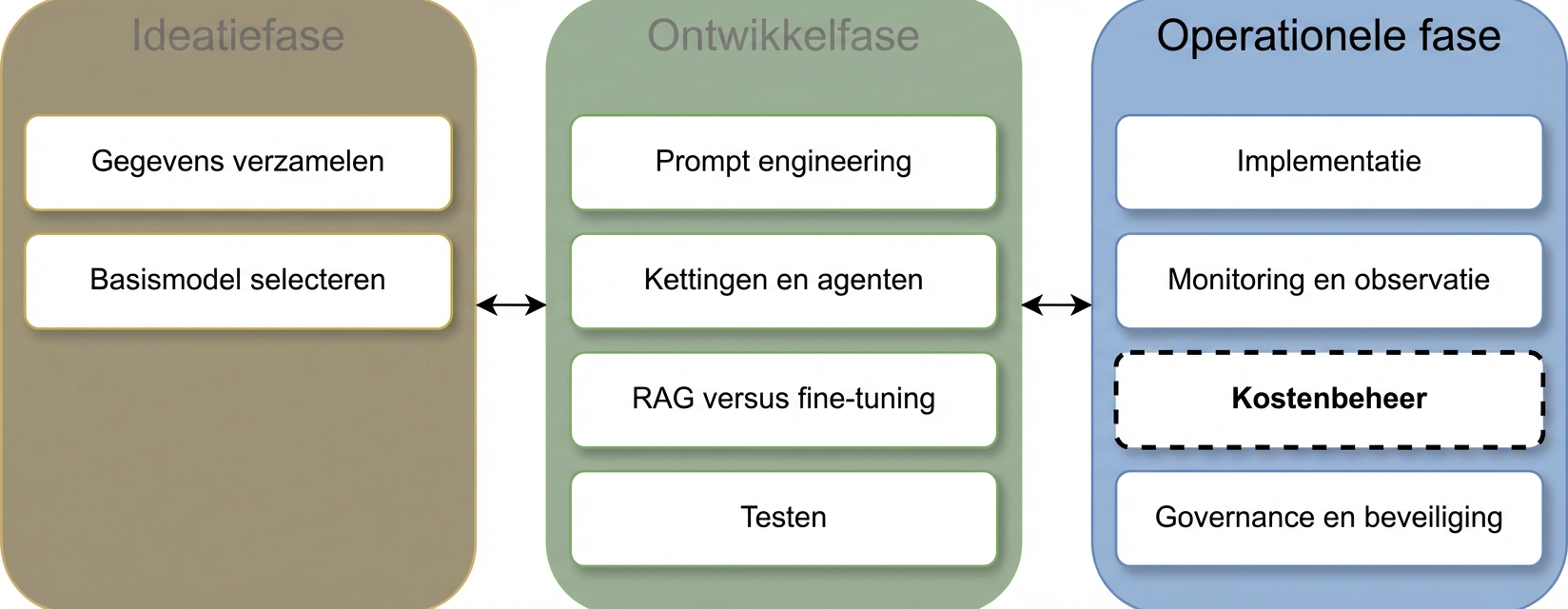 Overzicht van de fasen in de LLM-toepassingslevenscyclus