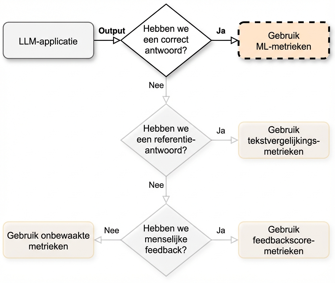 Stroomschema dat naar "Use ML metrics" wijst