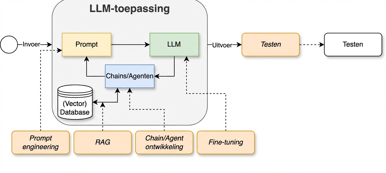 Ontwikkelcyclus waarin we testen hebben toegevoegd