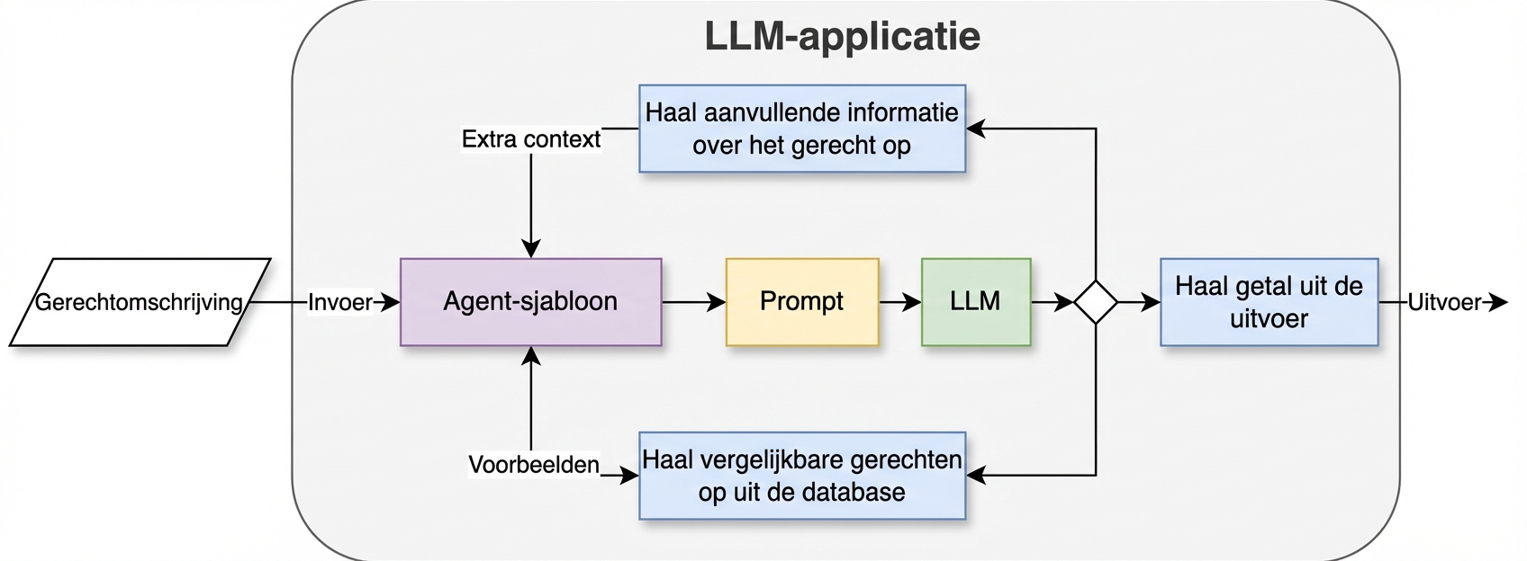 Een agent-architectuur met twee acties