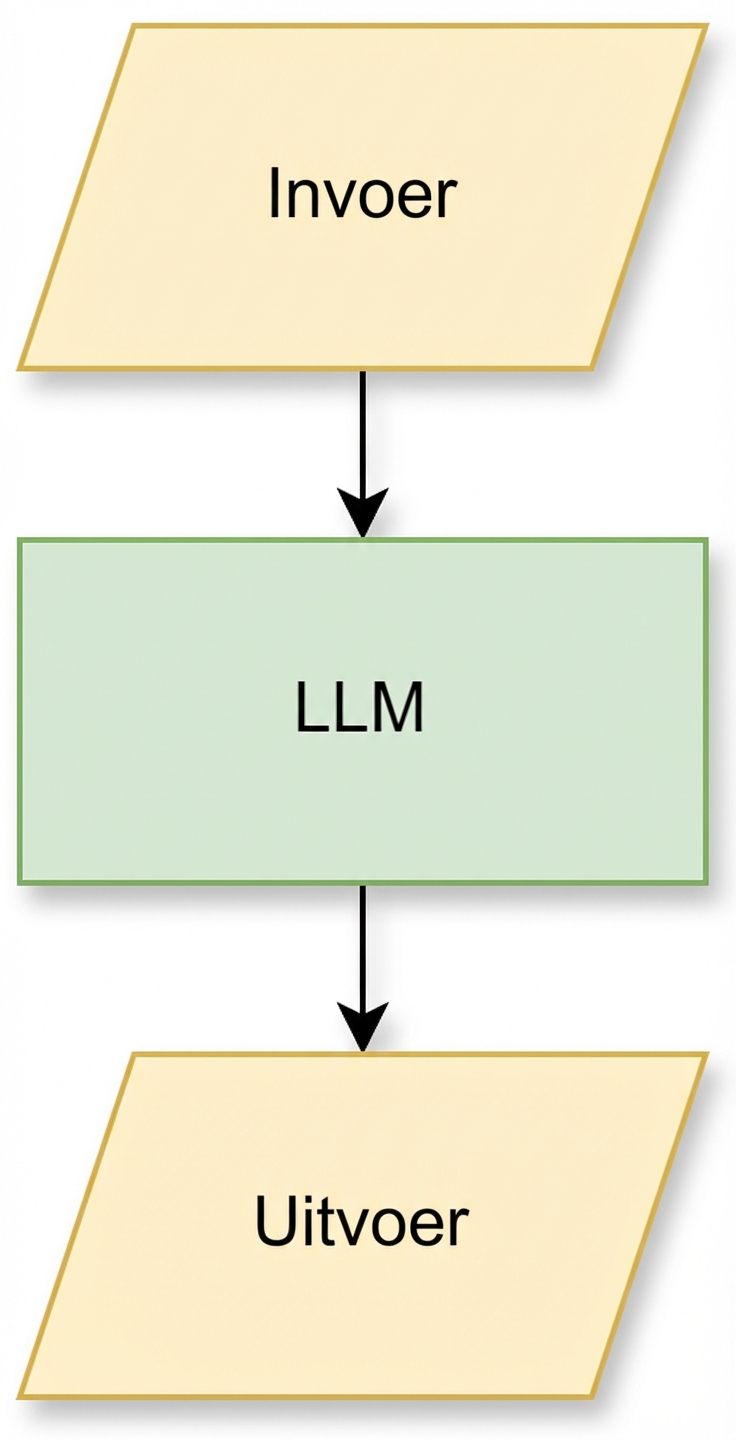 Een eenvoudige pijplijn waarin een query een LLM ingaat en een output genereert