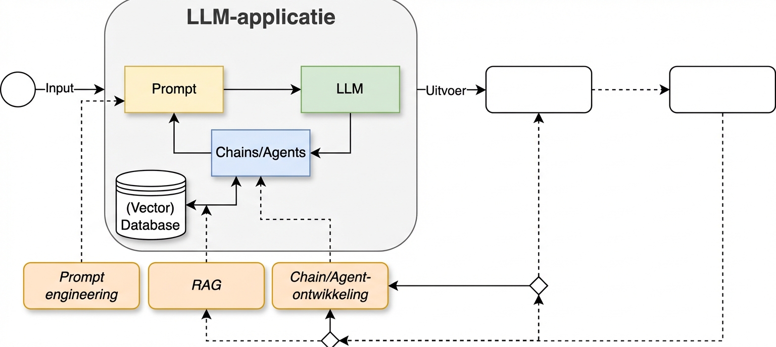 Ontwikkelcyclus waarin we de activiteit RAG toevoegden